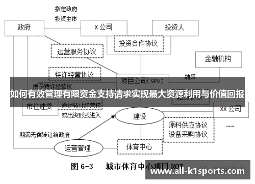 如何有效管理有限资金支持请求实现最大资源利用与价值回报