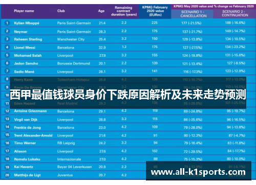 西甲最值钱球员身价下跌原因解析及未来走势预测 西甲最值钱球员身价下跌原因解析及未来走势预测